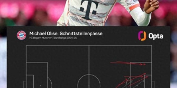 拜仁亿欧先生 奥利塞上赛季德甲全勤12球15助 16次成功直塞排第1